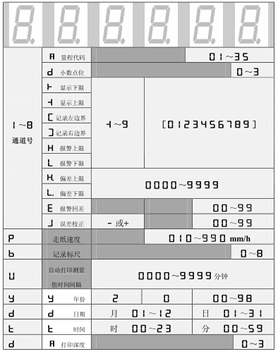 设定状态下，数码管依次显示的内容